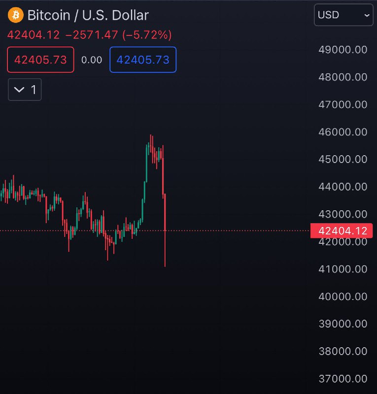 JUST IN: Bitcoin falls 5.6% one day after Jim Cramer says you can't kill Bitcoin and it's here to stay.@WatcherGuruJUST IN: Bitcoin falls 5.6% one day after Jim Cramer says you can't kill Bitcoin and it's here to stay.@WatcherGuru