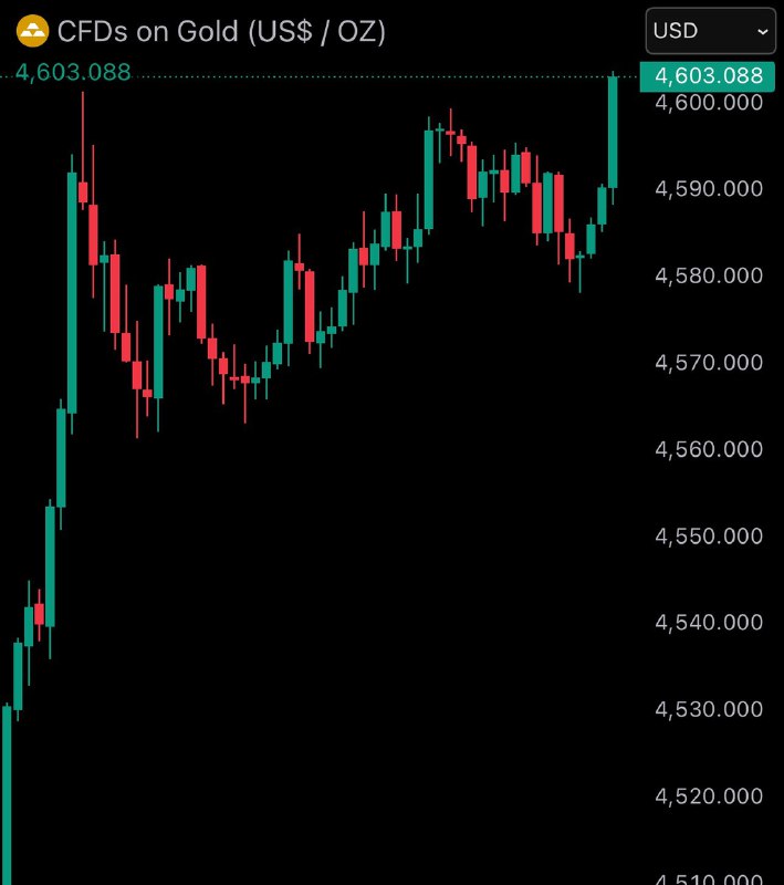 BREAKING: Gold reaches new all-time high of $4,600.@WatcherGuruBREAKING: Gold reaches new all-time high of $4,600.@WatcherGuru