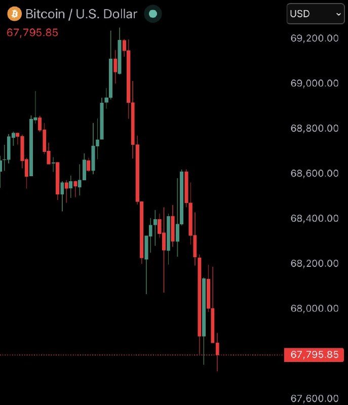 JUST IN: Bitcoin falls under $68,000 after Iran cuts off all direct diplomatic communications with the US.@WatcherGuru