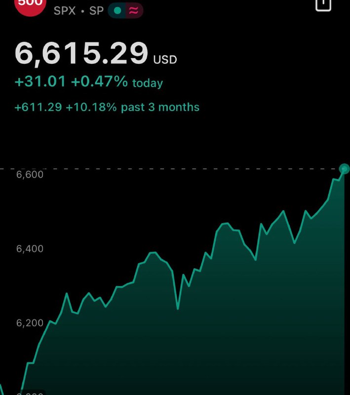 JUST IN: 🇺🇸 S&P 500 closes above 6,600 for the first time ever.@WatcherGuruJUST IN: 🇺🇸 S&P 500 closes above 6,600 for the first time ever.@WatcherGuru
