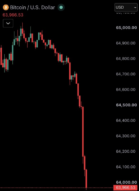 JUST IN: Bitcoin falls back under $64,000 as $100 million is liquidated from the crypto market in the past 60 minutes.@WatcherGuru