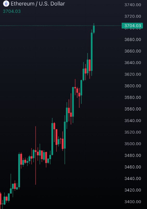 JUST IN: $3,700 $ETH@WatcherGuru