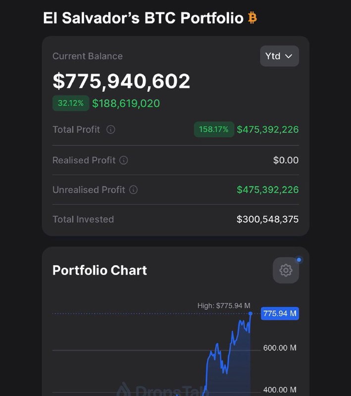 JUST IN: 🇸🇻 President Nayib Bukele posts El Salvador's Bitcoin reserve, showing $475 million unrealized profit.@WatcherGuruJUST IN: 🇸🇻 President Nayib Bukele posts El Salvador's Bitcoin reserve, showing $475 million unrealized profit.@WatcherGuru