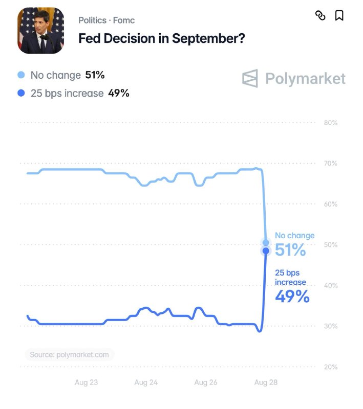 JUST IN: 🇺🇸 Odds of the Federal Reserve raising interest rates next month surge to 49%.@WatcherGuruJUST IN: 🇺🇸 Odds of the Federal Reserve raising interest rates next month surge to 49%.@WatcherGuru
