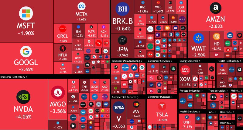 JUST IN: $927 billion was wiped out from the US stock market today, recording its worst day of 2025.@WatcherGuru