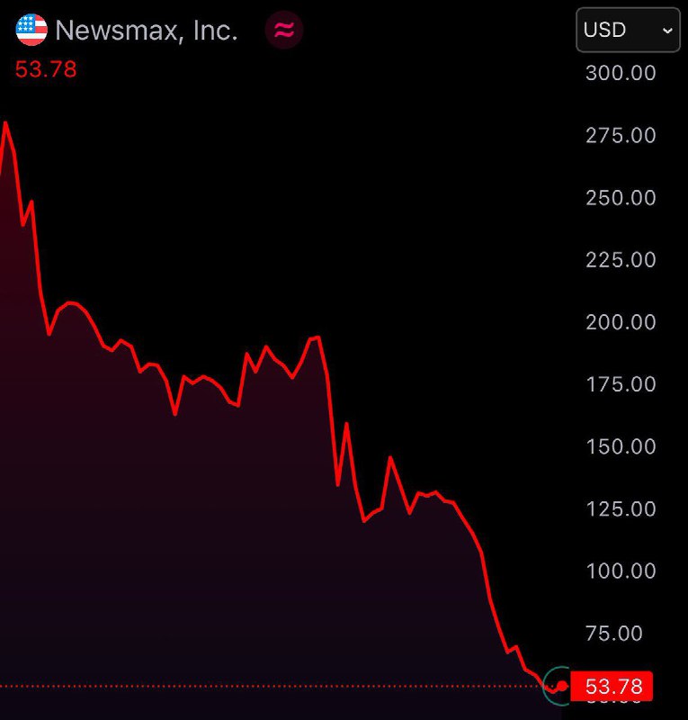 JUST IN: Newsmax $NMAX is down 78% after surging to $240 yesterday.Are stocks officially more volatile than crypto?@WatcherGuru