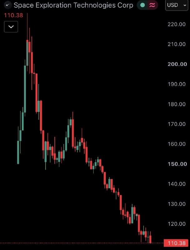 JUST IN: Elon Musk's SpaceX $SPCX hits new all-time low of $110@WatcherGuru