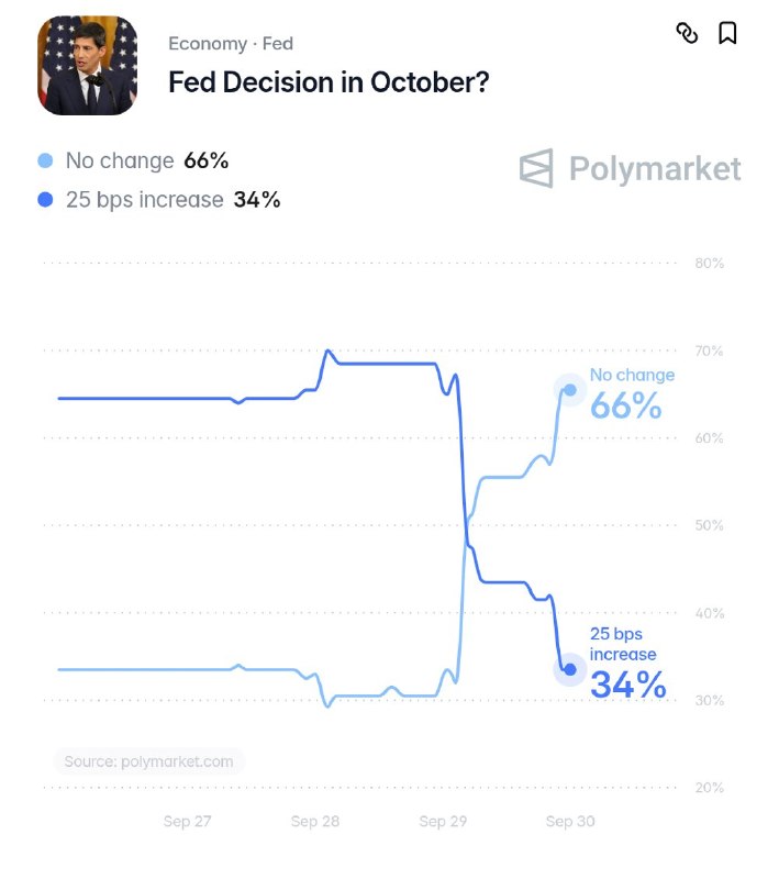 JUST IN: 🇺🇸 Federal Reserve is no longer projected to hike interest rates at the next FOMC meeting.@WatcherGuruJUST IN: 🇺🇸 Federal Reserve is no longer projected to hike interest rates at the next FOMC meeting.@WatcherGuru