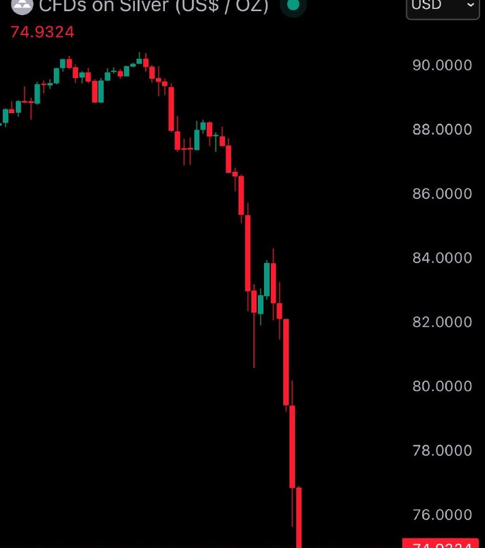 JUST IN: Silver crashes under $75, falling over 15% in a single day.@WatcherGuruJUST IN: Silver crashes under $75, falling over 15% in a single day.@WatcherGuru