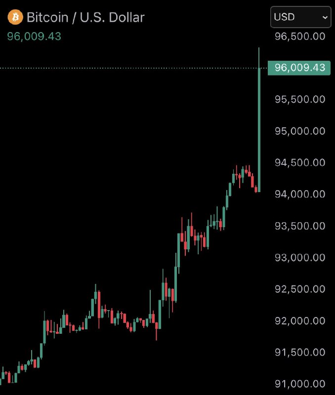 BREAKING: $96,000 Bitcoin@WatcherGuru