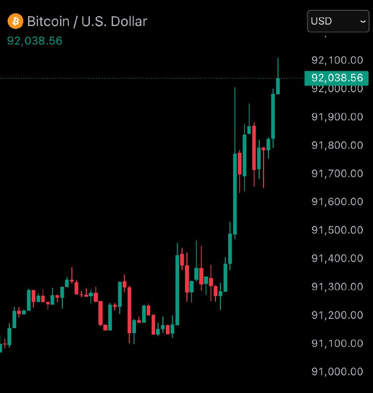 JUST IN: $92,000 Bitcoin@WatcherGuru