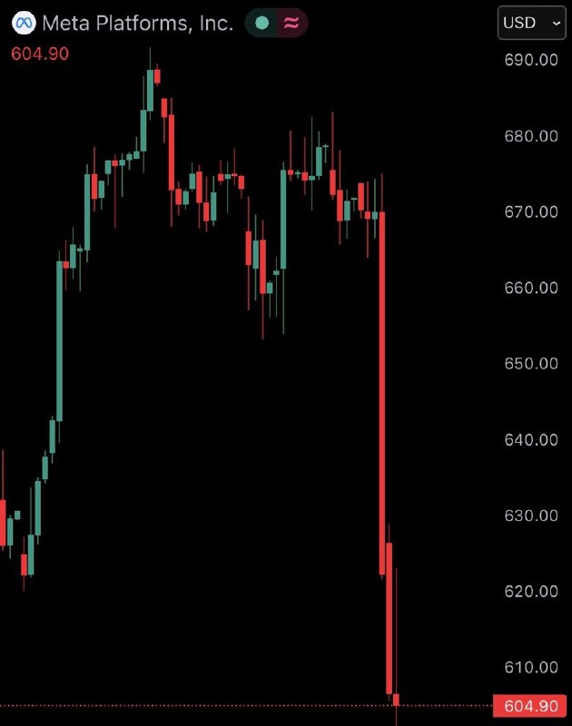 JUST IN: $META crashes 10%, wiping out $175,000,000,000 from its market cap today.@WatcherGuru