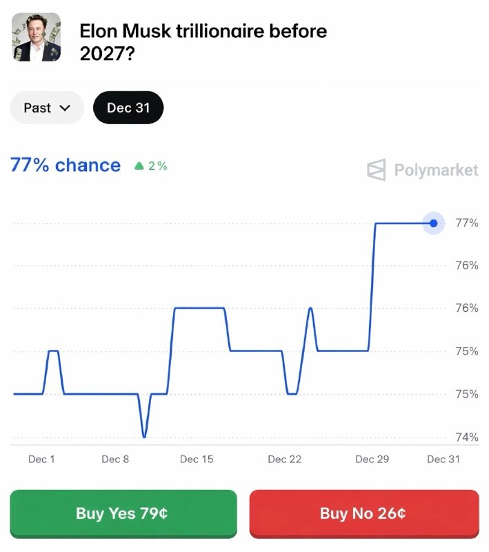 JUST IN: 🇺🇸 Odds of Elon Musk becoming the world's first trillionaire this year rise to 77%@WatcherGuruJUST IN: 🇺🇸 Odds of Elon Musk becoming the world's first trillionaire this year rise to 77%@WatcherGuru