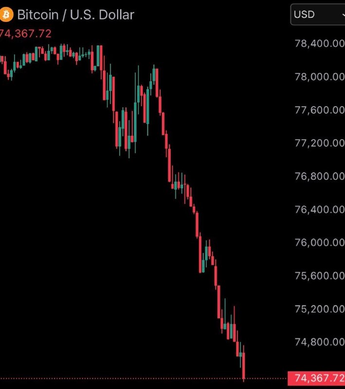 JUST IN: Bitcoin falls to lowest price since President Trump's 2024 election victory.@WatcherGuruJUST IN: Bitcoin falls to lowest price since President Trump's 2024 election victory.@WatcherGuru