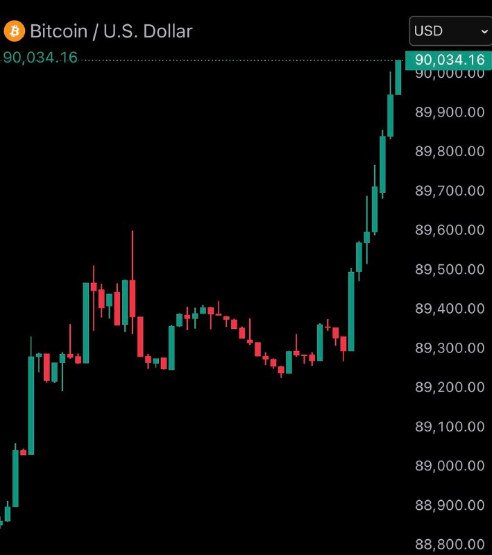 JUST IN: $90,000 Bitcoin@WatcherGuruJUST IN: $90,000 Bitcoin@WatcherGuru