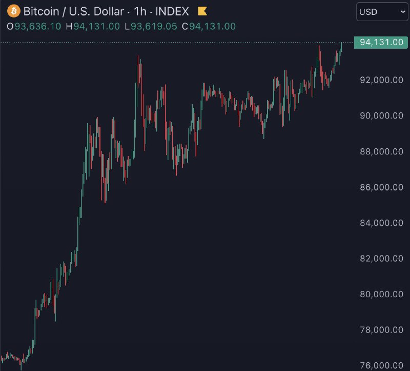 JUST IN: Bitcoin reaches new all-time high of $94,000@WatcherGuru