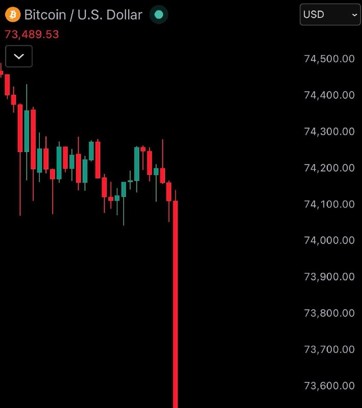 JUST IN: Bitcoin falls under $74,000$ETH falls under $2,000@WatcherGuruJUST IN: Bitcoin falls under $74,000$ETH falls under $2,000@WatcherGuru