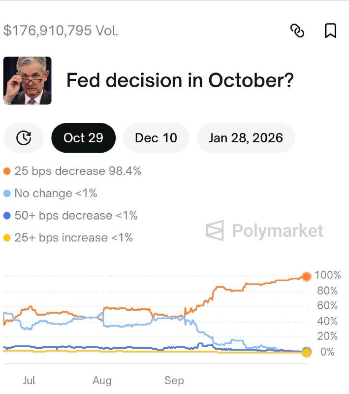 JUST IN: 🇺🇸 98% chance the Federal Reserve cuts interest rates by 25 bps tomorrow, according to Polymarket.@WatcherGuruJUST IN: 🇺🇸 98% chance the Federal Reserve cuts interest rates by 25 bps tomorrow, according to Polymarket.@WatcherGuru