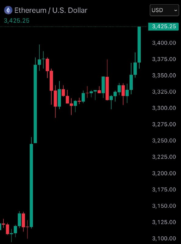 JUST IN: $3,400 $ETH@WatcherGuru