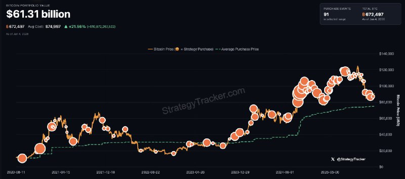 JUST IN: Michael Saylor hints at buying more Bitcoin.