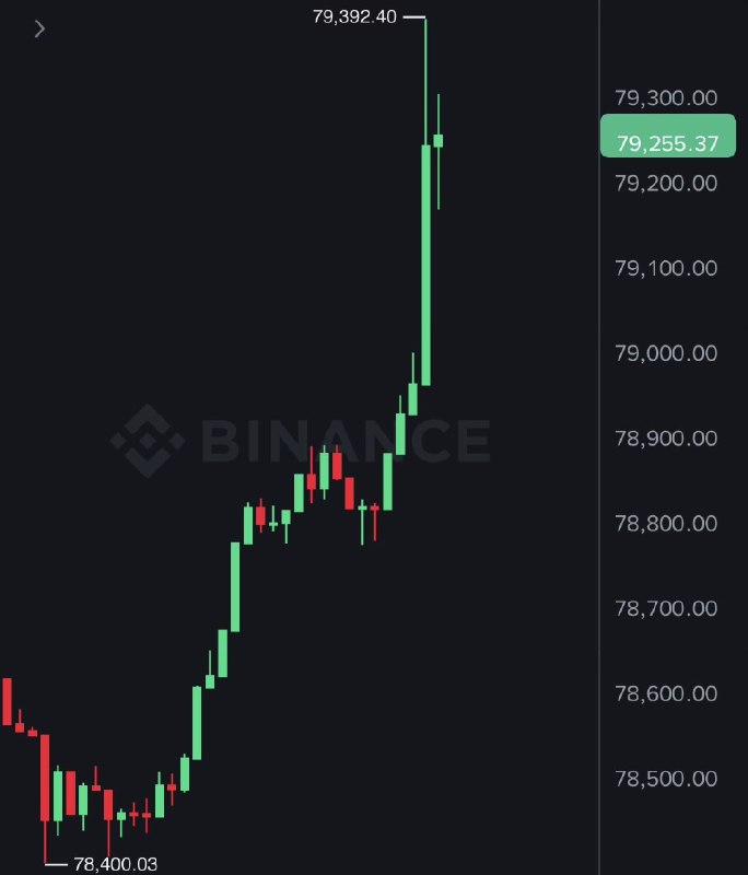 JUST IN: $79,000 Bitcoin@WatcherGuru