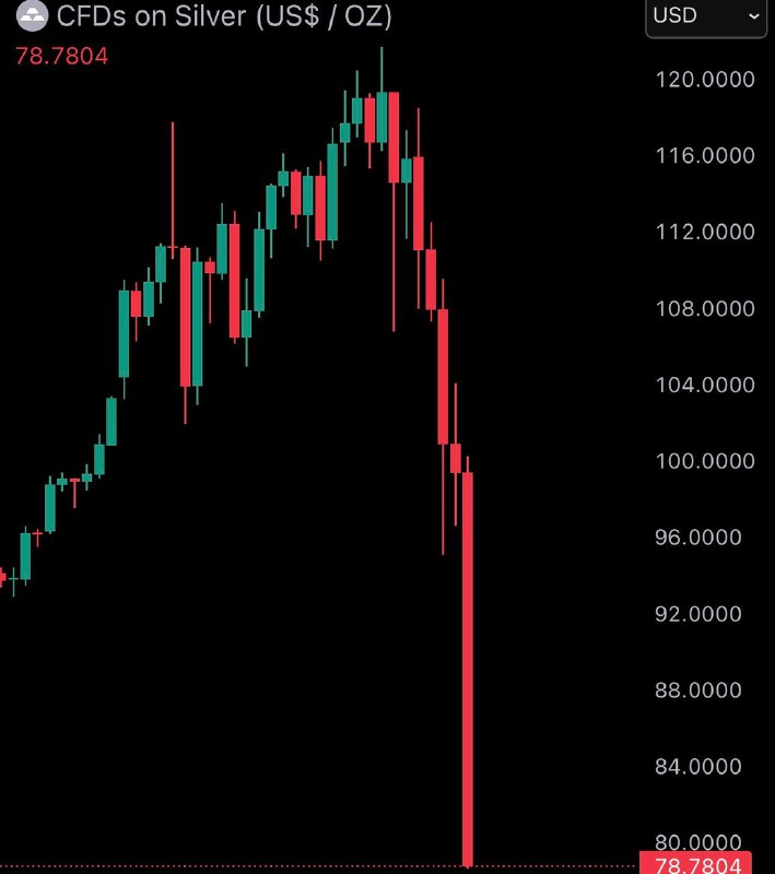 JUST IN: Silver crashes below $80, falling over 30% in a single day.@WatcherGuruJUST IN: Silver crashes below $80, falling over 30% in a single day.@WatcherGuru