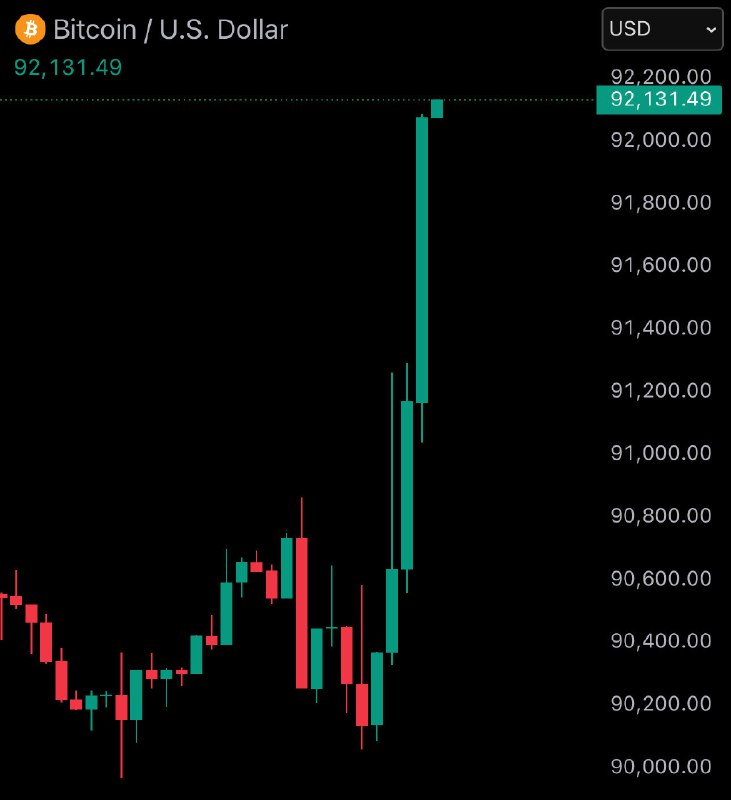 JUST IN: Bitcoin reclaims $92,000@WatcherGuru