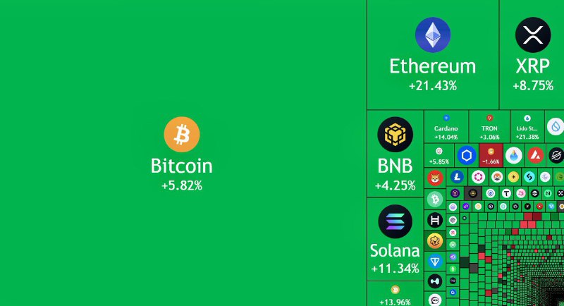 JUST IN: $235,000,000,000 added to the cryptocurrency market today.@WatcherGuru