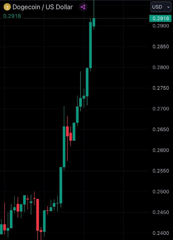 JUST IN: Dogecoin $DOGE rises 34% today, surpassing a $42 billion market cap.@WatcherGuru