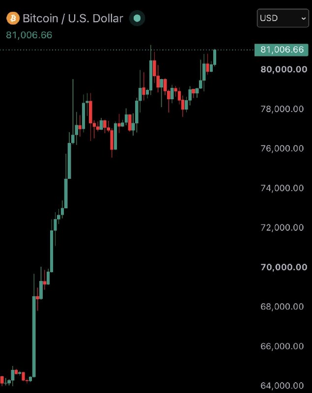 JUST IN: $81,000 Bitcoin@WatcherGuru