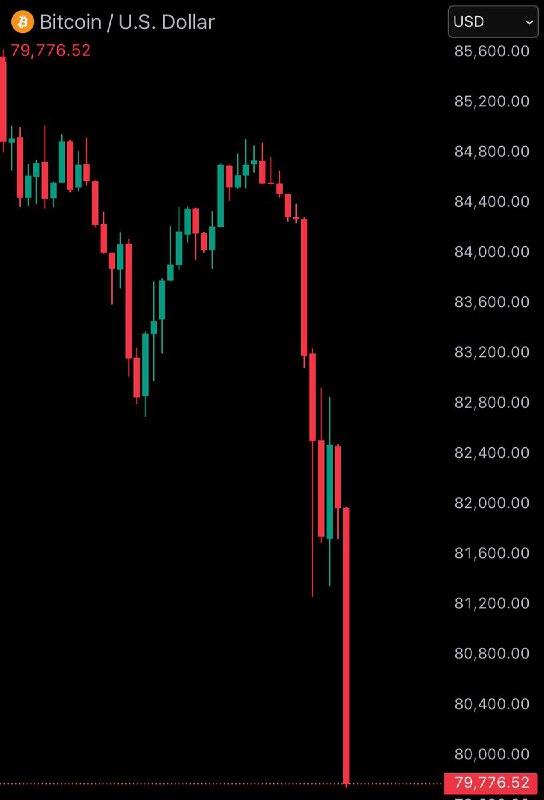 JUST IN: Bitcoin falls under $80,000@WatcherGuru