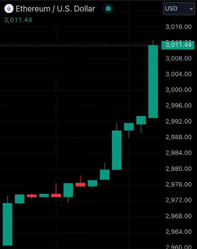 JUST IN: $3,000 $ETH@WatcherGuru