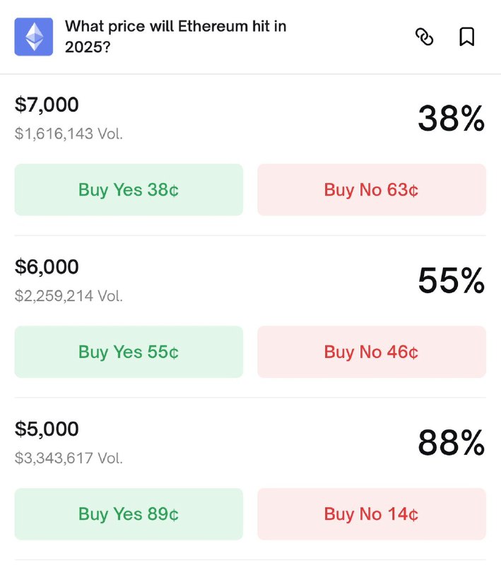 JUST IN: 88% chance $ETH reaches $5,000 in 2025, according to crypto prediction platform Polymarket.@WatcherGuruJUST IN: 88% chance $ETH reaches $5,000 in 2025, according to crypto prediction platform Polymarket.@WatcherGuru