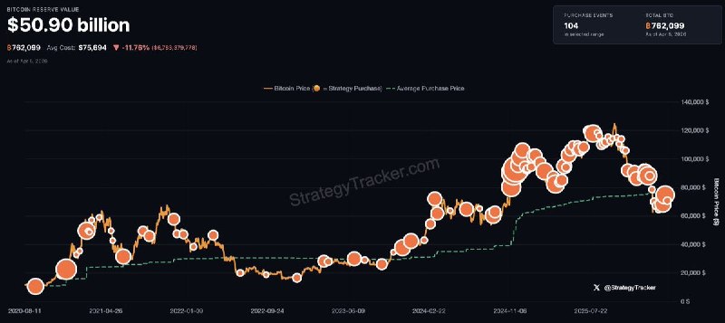 JUST IN: Michael Saylor hints at buying more Bitcoin.