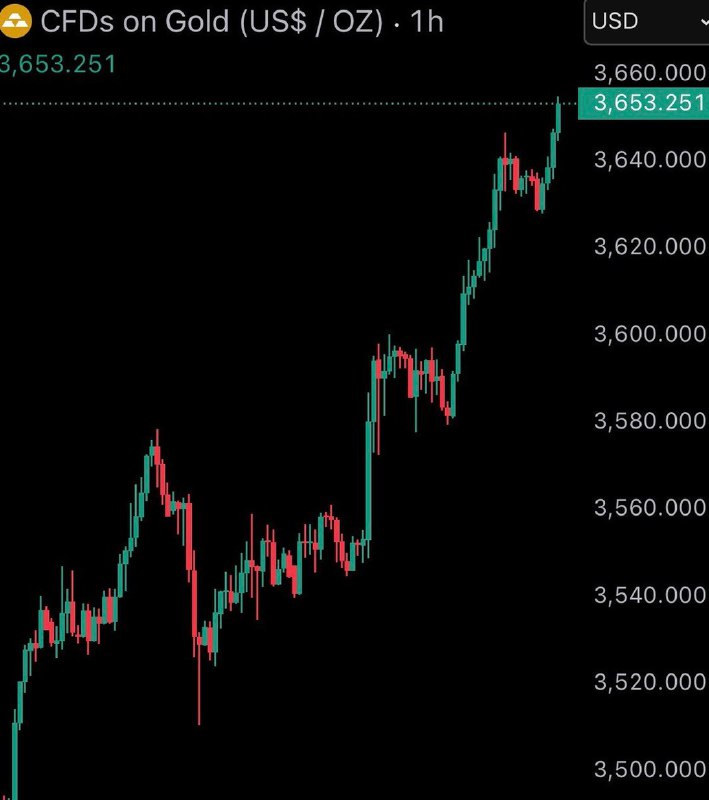 JUST IN: Gold reaches new all-time high of $3,650.@WatcherGuruJUST IN: Gold reaches new all-time high of $3,650.@WatcherGuru