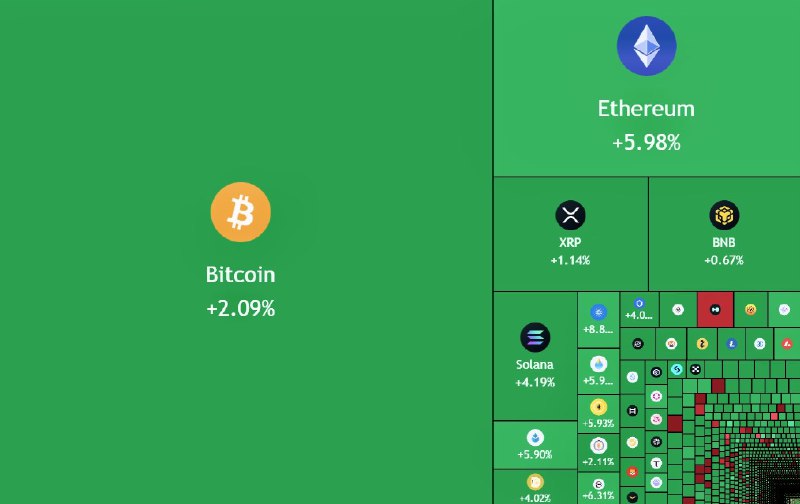 JUST IN: $150,000,000,000 added to the crypto market cap today.@WatcherGuru