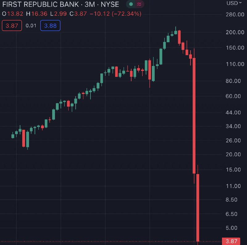 JUST IN: First Republic Bank $FRC falls another 37% amidst rumors of a government takeover.📰 Full Story @WatcherGuru