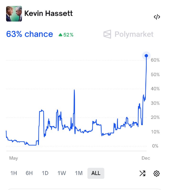 JUST IN: 🇺🇸 Odds of President Trump selecting Kevin Hassett to replace Jerome Powell as Fed Chair rise to 63% on Polymarket.@WatcherGuruJUST IN: 🇺🇸 Odds of President Trump selecting Kevin Hassett to replace Jerome Powell as Fed Chair rise to 63% on Polymarket.@WatcherGuru