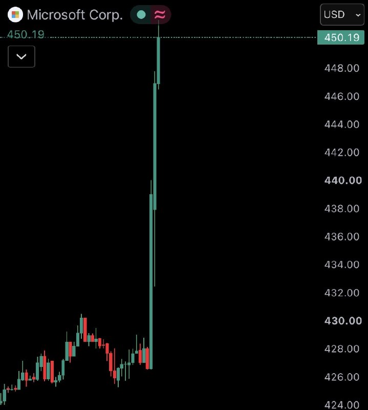 JUST IN: Microsoft $MSFT surges 15% at open.@WatcherGuru
