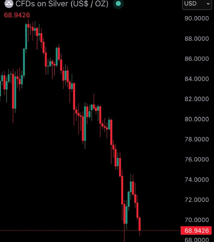 JUST IN: Silver crashes under $70, falling over 5% today.@WatcherGuruJUST IN: Silver crashes under $70, falling over 5% today.@WatcherGuru