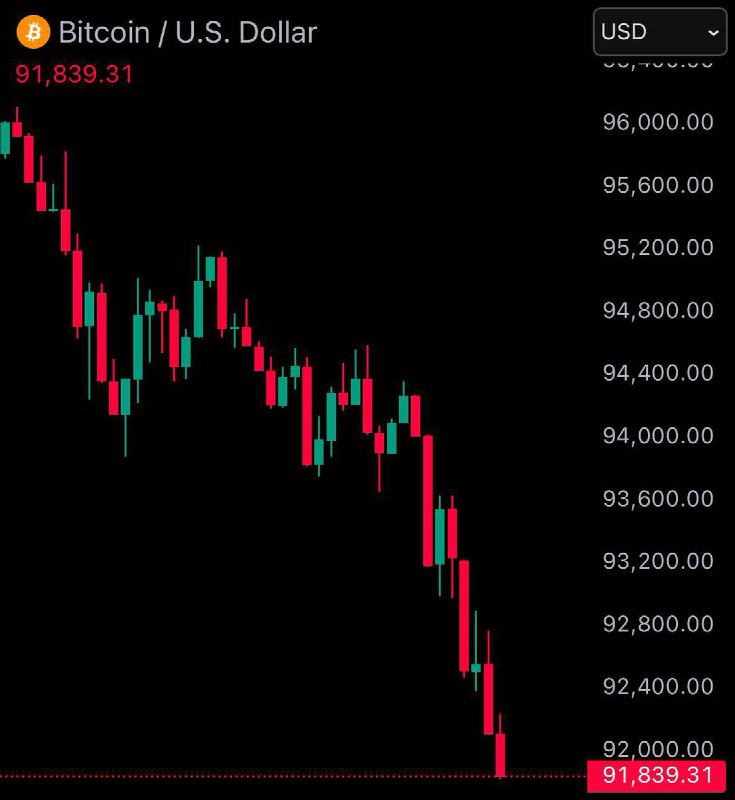 JUST IN: Bitcoin falls under $92,000@WatcherGuru