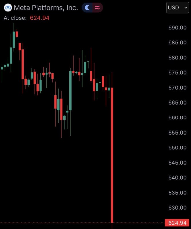 JUST IN: $META falls 7% after-hours following earnings report.@WatcherGuru