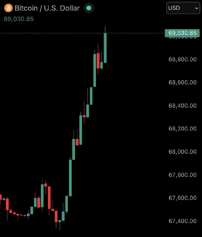 JUST IN: $69,000 Bitcoin$100,000,000 worth of crypto shorts liquidated in the past 90 minutes.@WatcherGuru