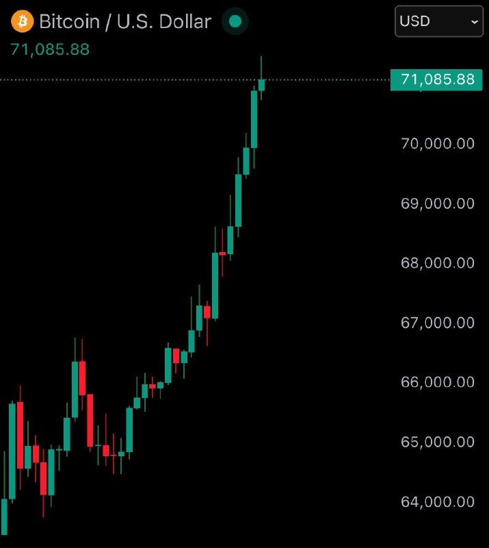JUST IN: Bitcoin reclaims $71,000, rising over 13% today.@WatcherGuru