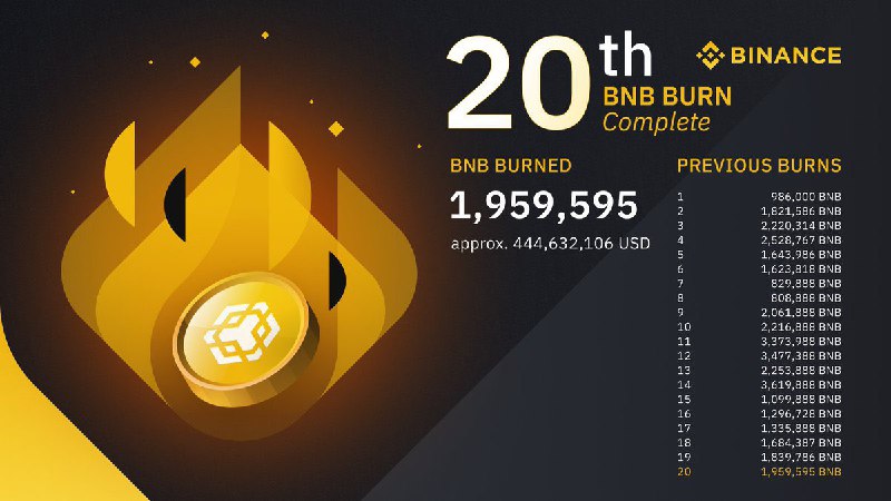 JUST IN: Binance has completed its 20th quarterly burn, 1.96M $BNB worth $444.6 million has been removed from circulation @WatcherGuru