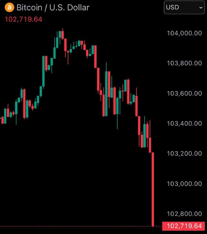 JUST IN: Bitcoin falls under $103,000@WatcherGuruJUST IN: Bitcoin falls under $103,000@WatcherGuru