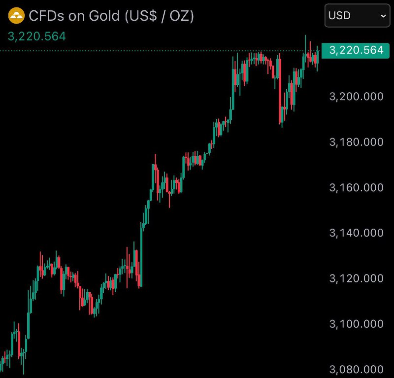 JUST IN: Gold reaches new all-time high of $3,220.@WatcherGuru