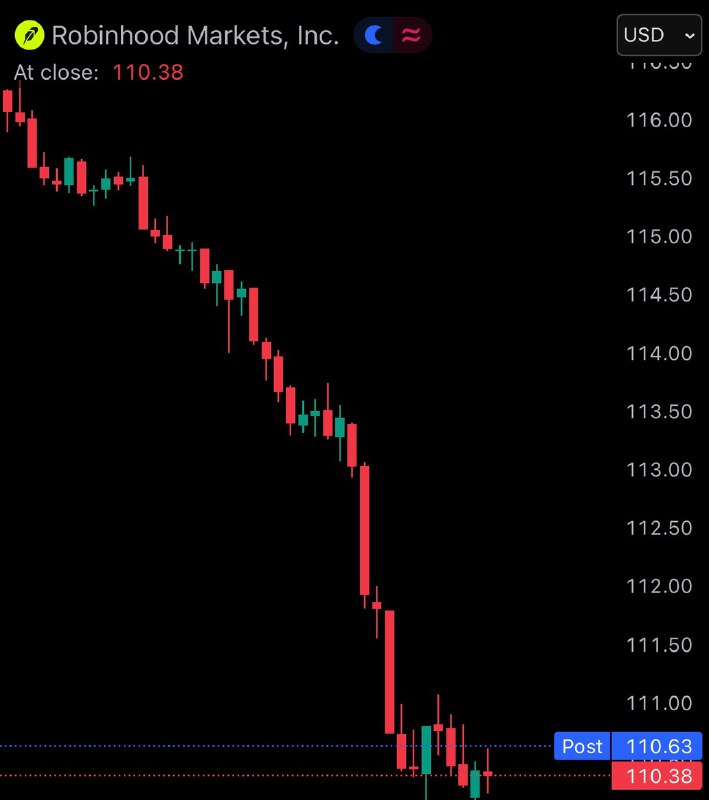 JUST IN: Robinhood and Coinbase stocks fall 7.8% and 6.5% after Congress delays crypto market structure legislation.@WatcherGuruJUST IN: Robinhood and Coinbase stocks fall 7.8% and 6.5% after Congress delays crypto market structure legislation.@WatcherGuru