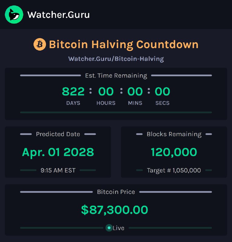 JUST IN: 120,000 blocks remain until the next Bitcoin Halving.Bitcoin Halving Countdown@WatcherGuru