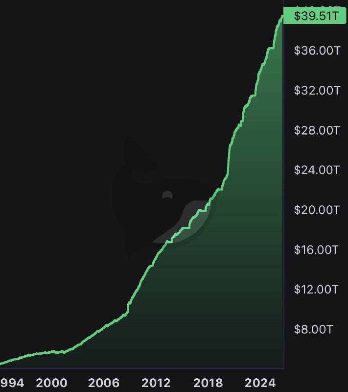 JUST IN: 🇺🇸 US national debt officially reaches all-time high of $39.5 trillion.@WatcherGuru